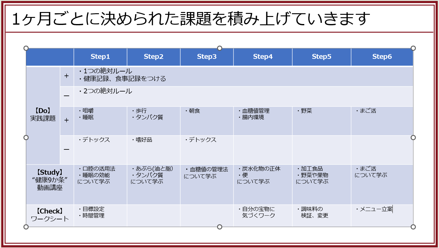 三世代ダイエット6ヶ月間のカリキュラム